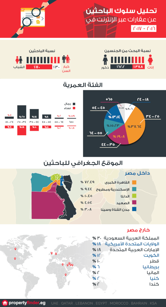 سلوك الباحثين عن العقارات عبر الانترنت في مصر في 2016 - 2017