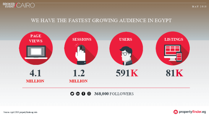 Propertyfinder Growth