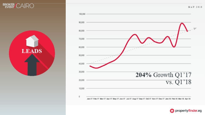 Propertyfinder Growth