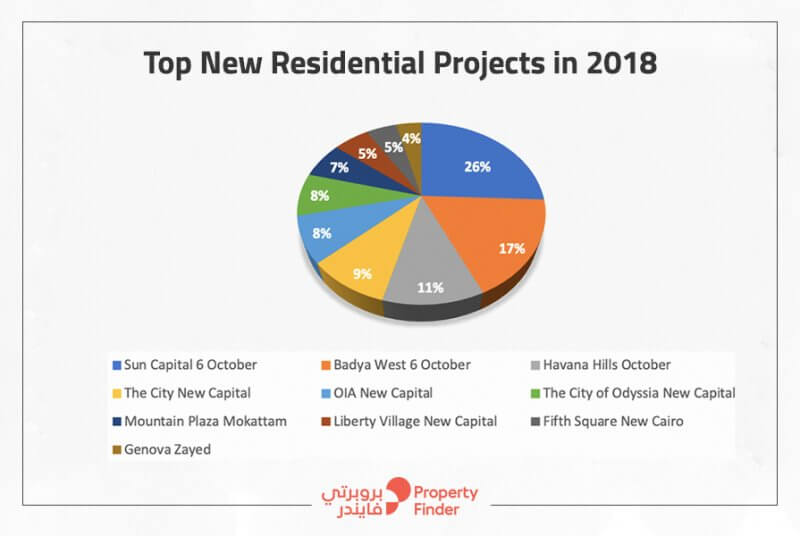 Top New Residential Projects in Egypt 2018