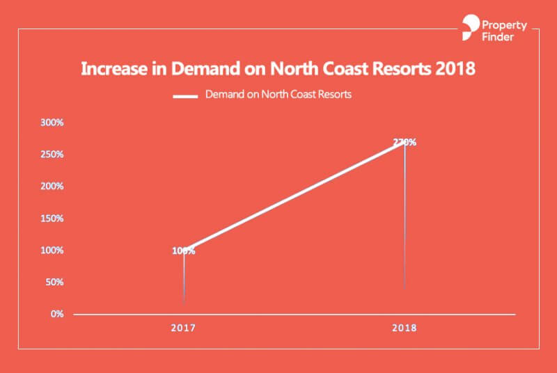 Demand increase on North Coast