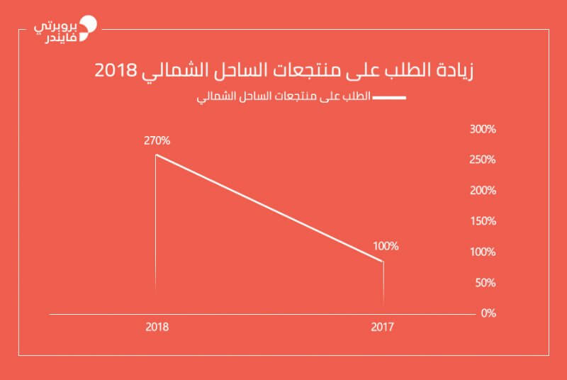 زيادة الطلب على الساحل الشمالي في 2018