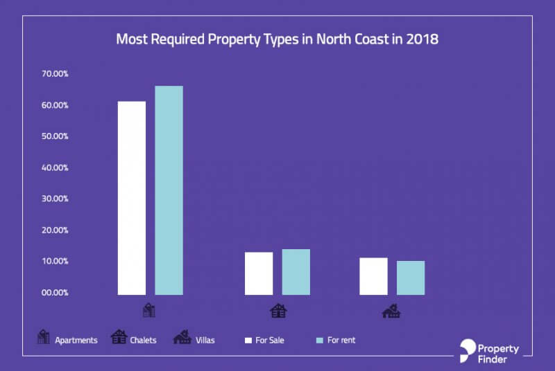 Top Performing Property Types in North Coast 2018