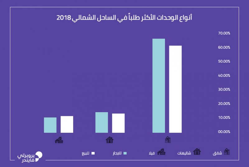  أنواع العقارات الأكثر طلباً في الساحل الشمالي 2018
