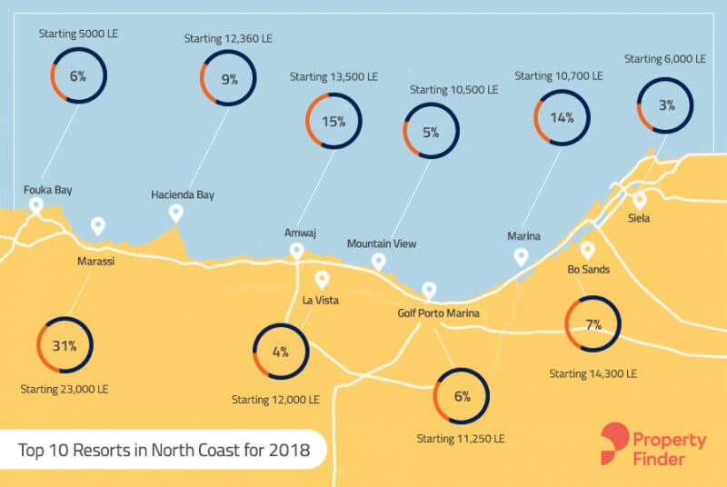 Top performing Areas in North Coast 2018 The Full Market Report