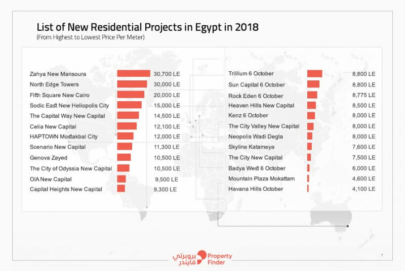 List of New Residential Projects in Egypt 2018