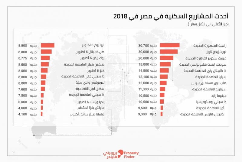 أحدث مشاريع سكنية في مصر في 2018