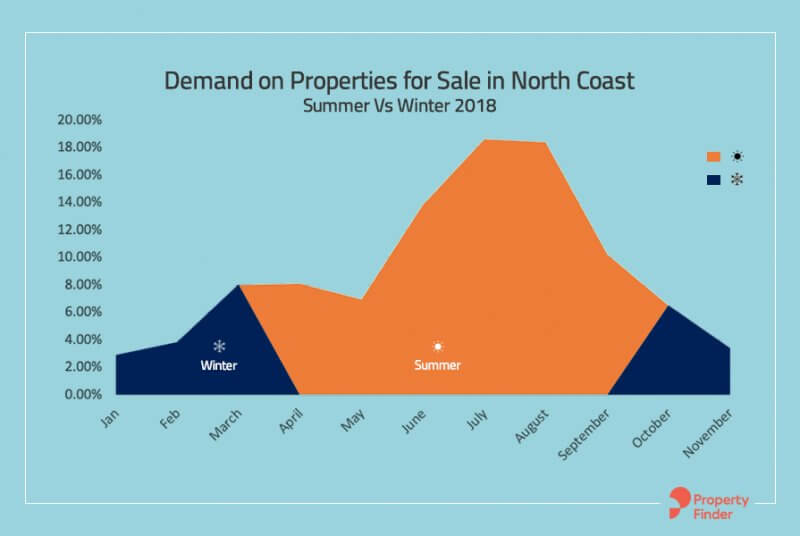 summer Vs Winter demand on north coast