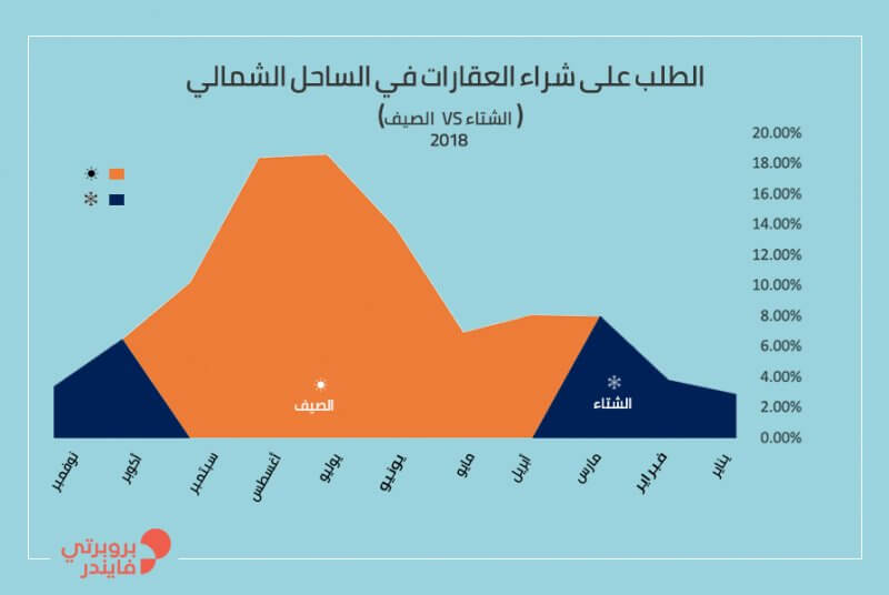 موسم الطلب على العقارات في الساحل الشمالي