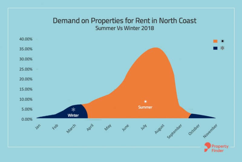 summer Vs Winter demand on renting in north coast