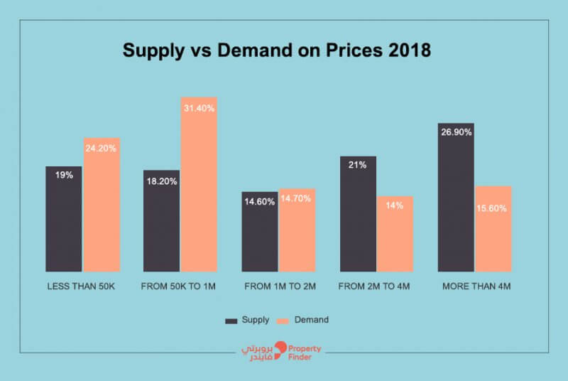 supply Vs demand on prices