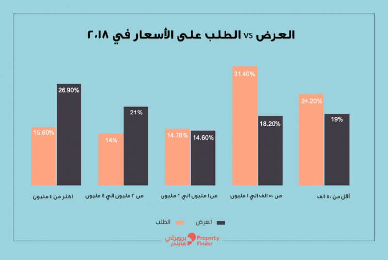 العرض Vs الطلب على الأسعار في 2018