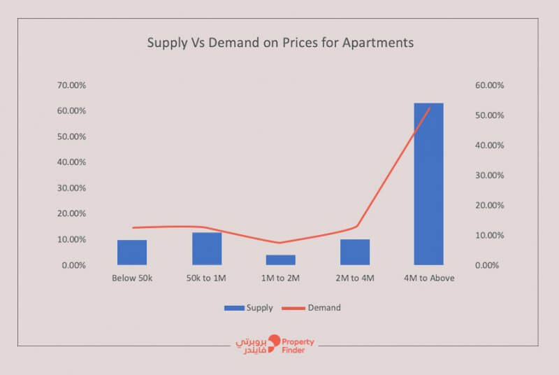 supply Vs demand on prices for apartments