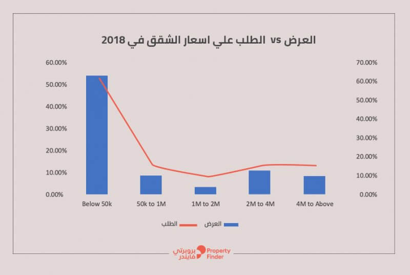 العرض Vs الطلب على أسعار الشقق في 2018