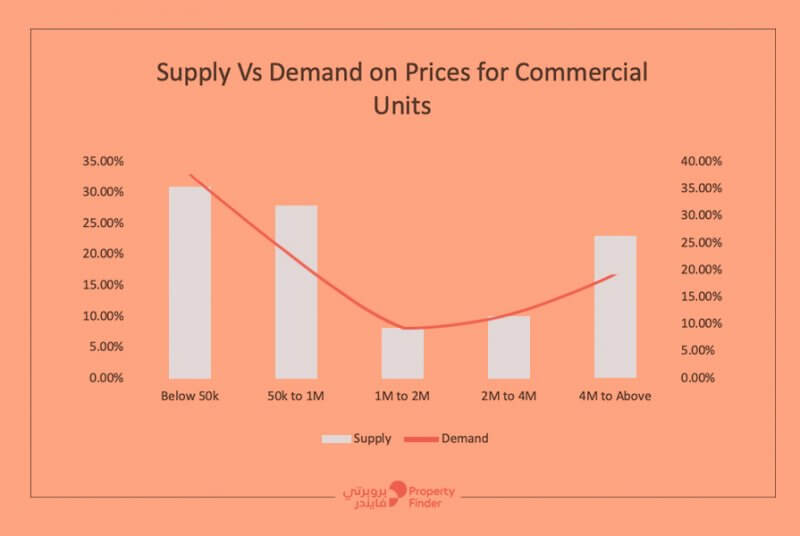 supply Vs demand on prices for commercial units