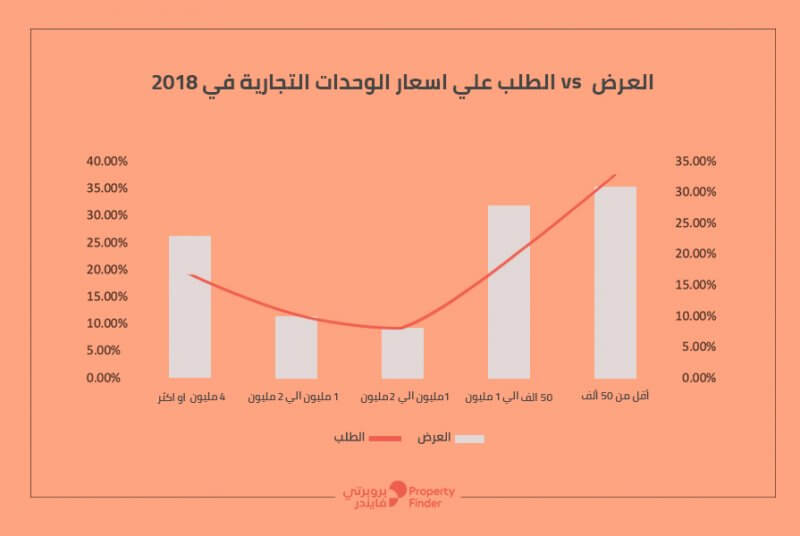 العرض Vs الطلب على أسعار الوحدات التجارية في 2018