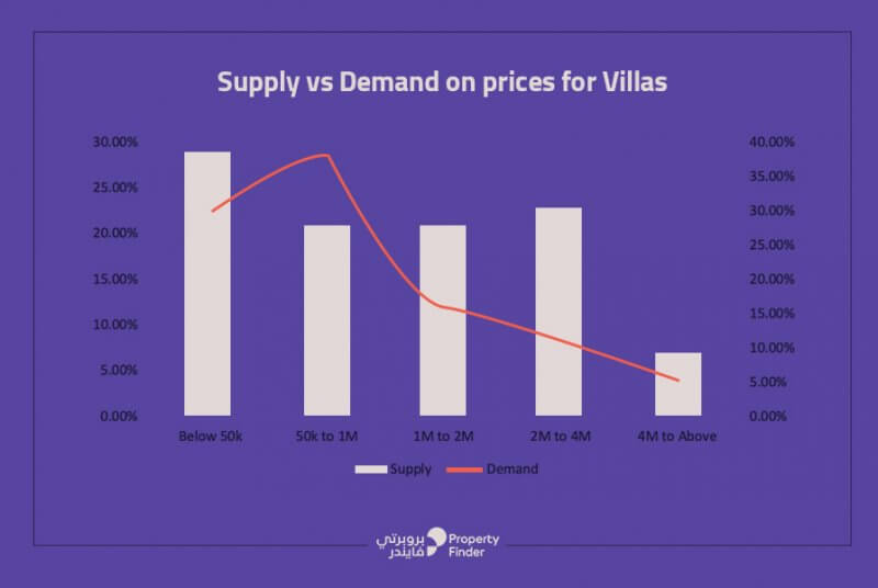supply Vs demand on prices for villas
