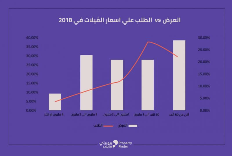 العرض Vs الطلب على أسعار الفيلات في 2018