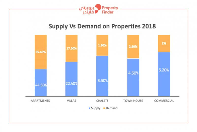 supply vs demand on properties in 2018