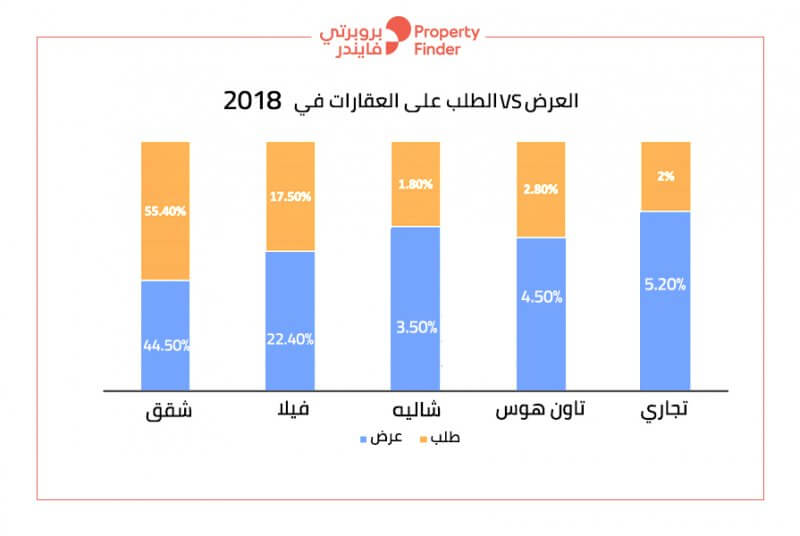 العرض VS الطلب على أنواع العقارات 2018