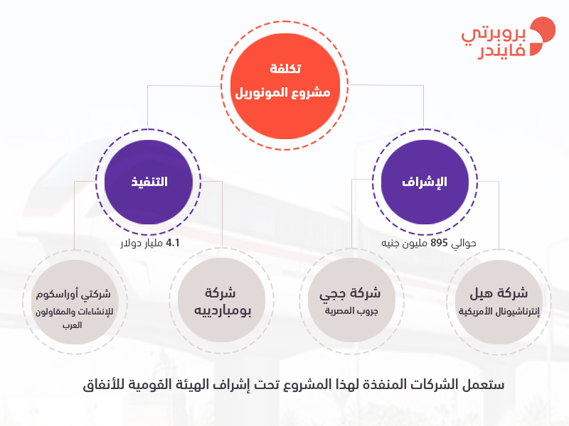 تكلفة المونوريل